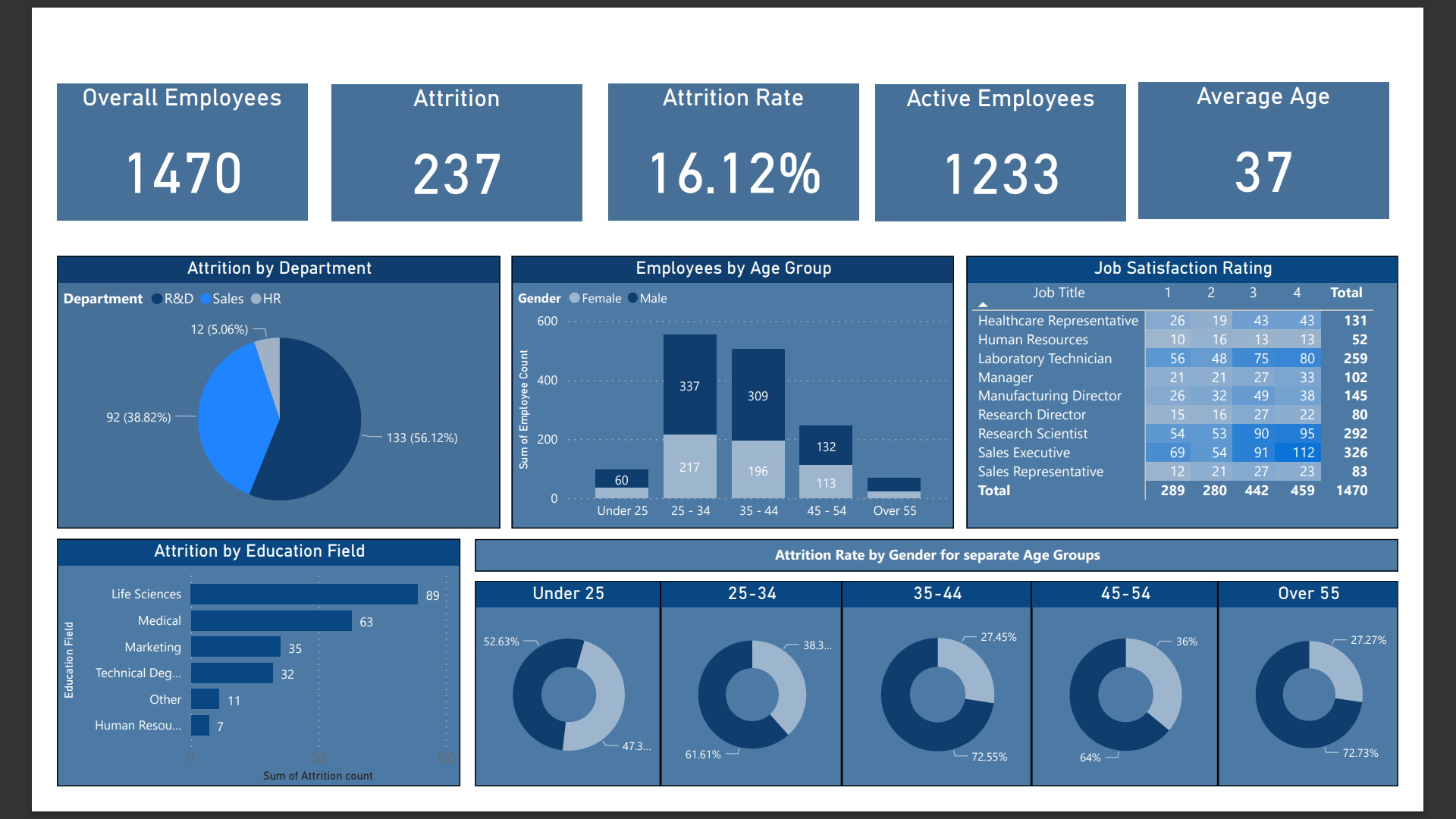 HR Dashboard