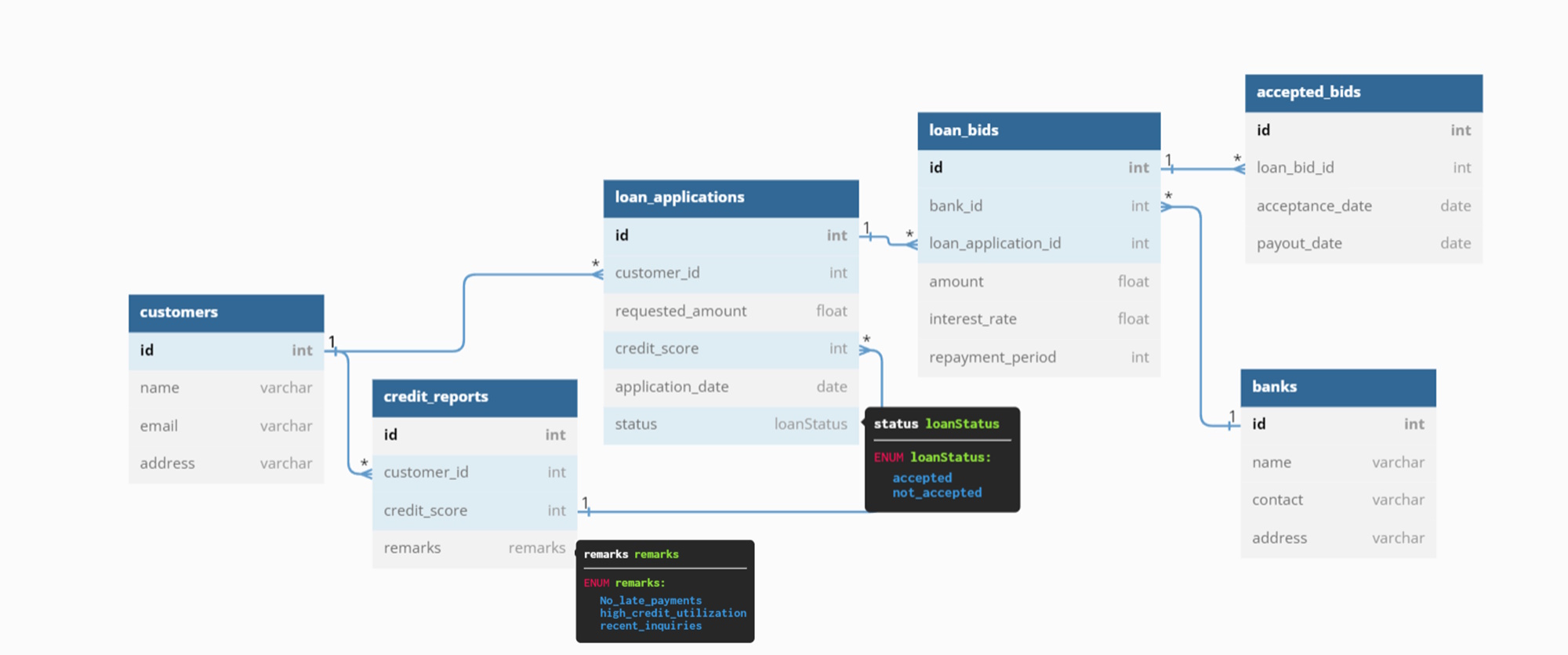 Loan Case Study flow