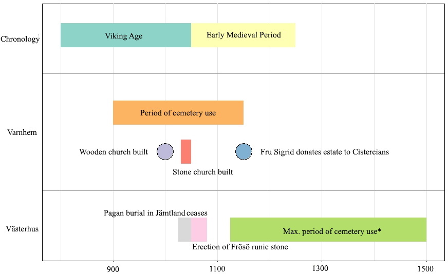 Timeline of two Viking age sites