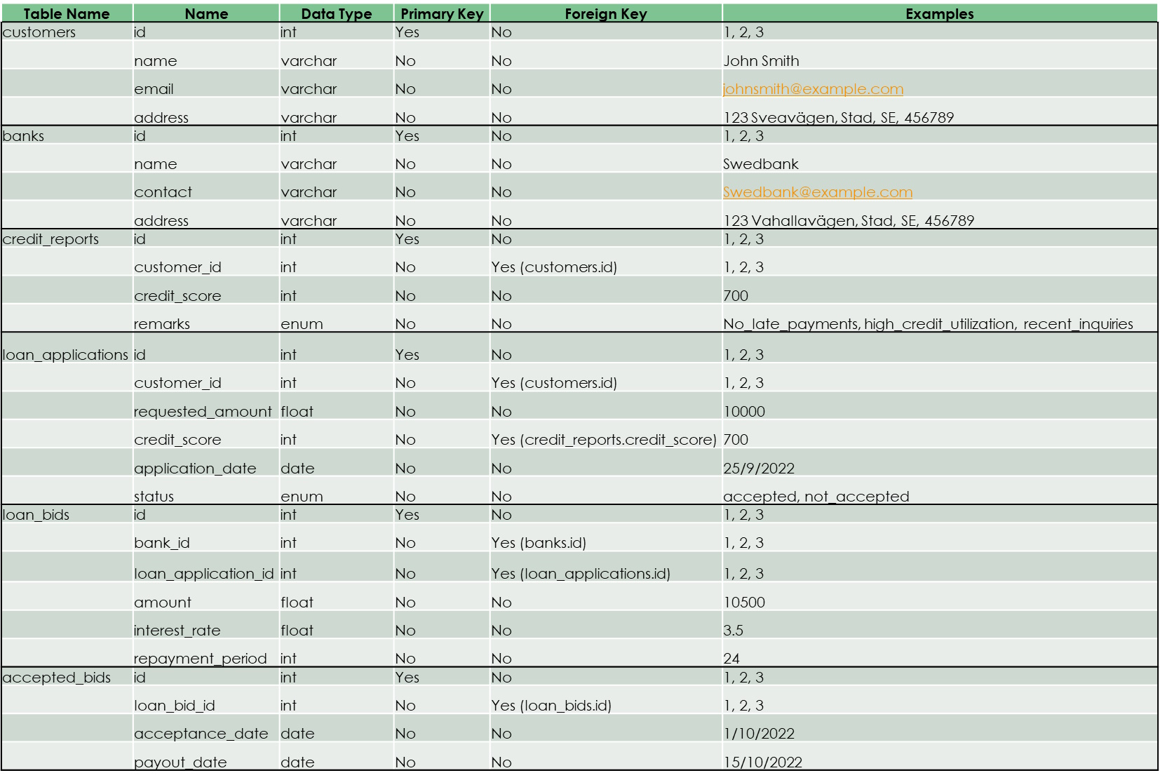 Loan Case Study table